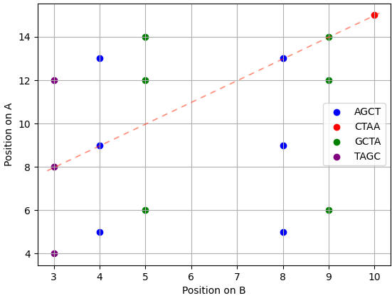 The scatter plot of the shared 4mers between sequences A & B
