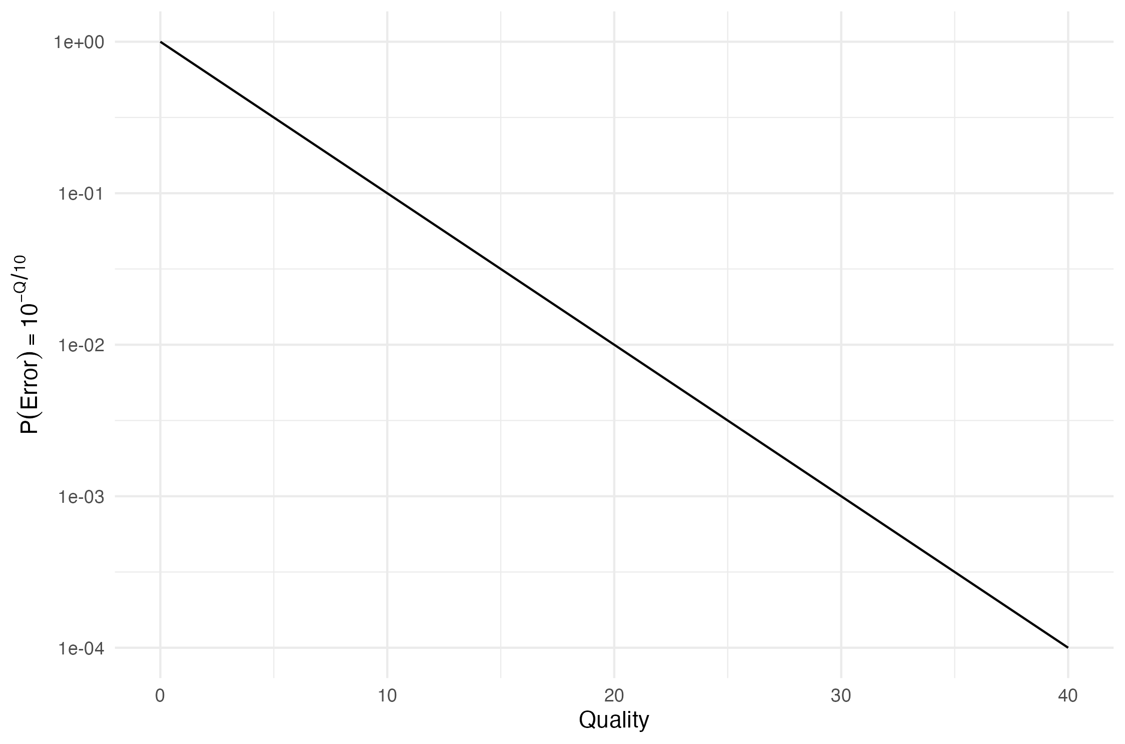 Quality scores to error probability relationship